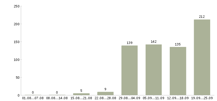 Работа без опыта работы в Уфе - Число вакансий в Уфе по специальности без опыта работы за 2 месяца