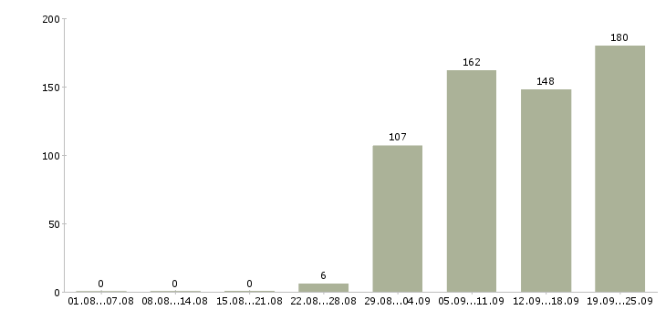 Работа техник в Хабаровске - Число вакансий в Хабаровске по специальности техник за 2 месяца
