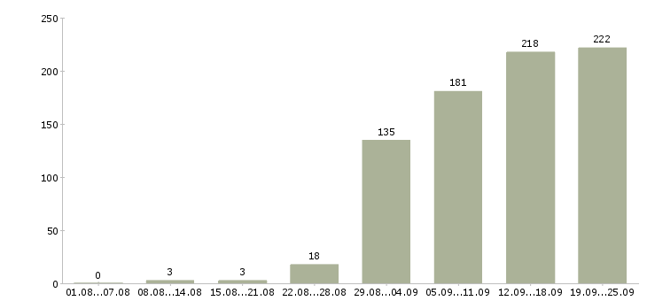 Работа администраторы в Челябинске - Число вакансий в Челябинске по специальности администраторы за 2 месяца