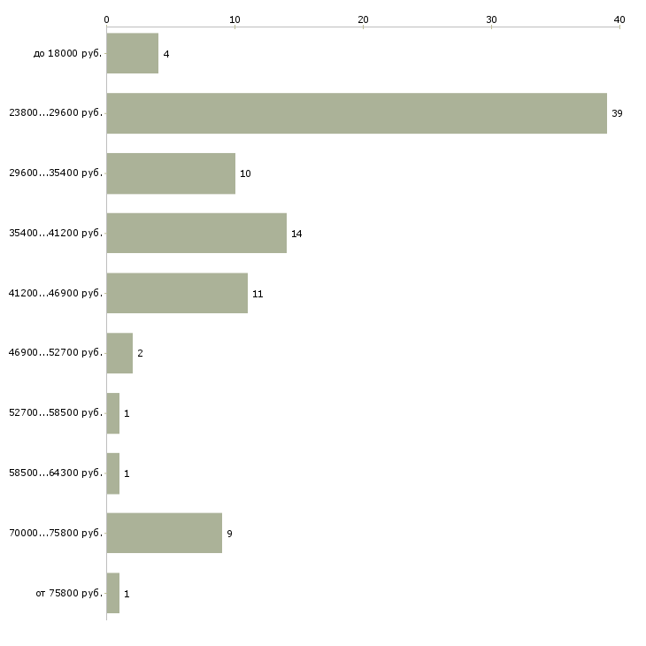 Найти работу менеджер помощник руководителя Карелия - График распределения вакансий «менеджер помощник руководителя» по зарплате