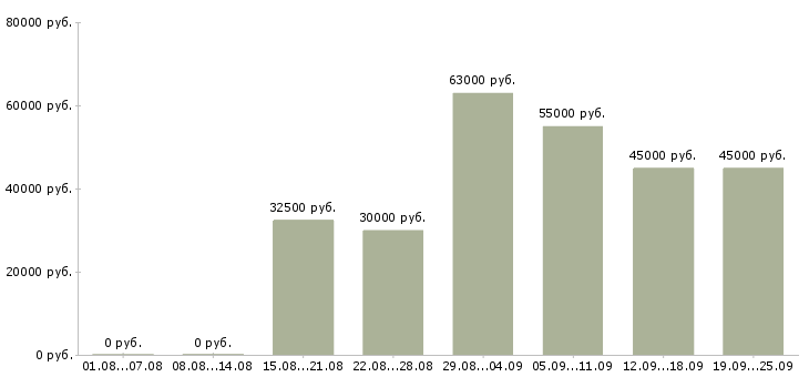 Вакансии автослесари в Москве - Медиана зарплат автослесари в Москве за 2 месяца
