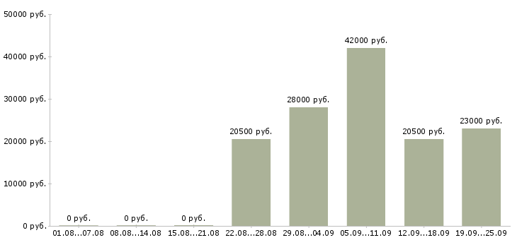 Вакансии администратор контролер Чувашия - Медиана зарплат администратор контролер Чувашия за 2 месяца