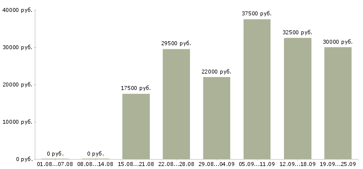 Вакансии активный менеджер по продажам в Казани - Медиана зарплат активный менеджер по продажам в Казани за 2 месяца