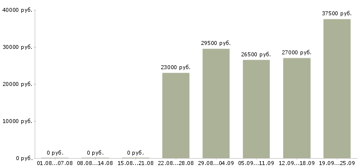Вакансии ассистент в Красноярске - Медиана зарплат ассистент в Красноярске за 2 месяца