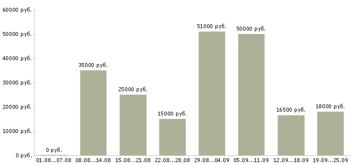 Вакансии без продаж в Краснодаре - Медиана зарплат без продаж в Краснодаре за 2 месяца