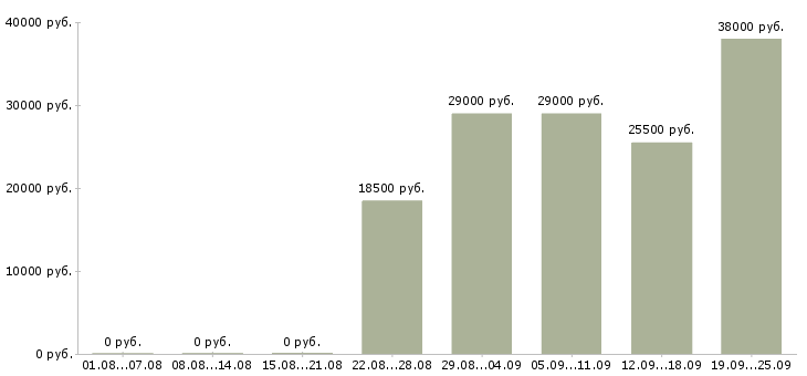 Вакансии бухгалтер экономист Коми - Медиана зарплат бухгалтер экономист Коми за 2 месяца