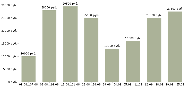 Вакансии в интернете в Вологде - Медиана зарплат в интернете в Вологде за 2 месяца