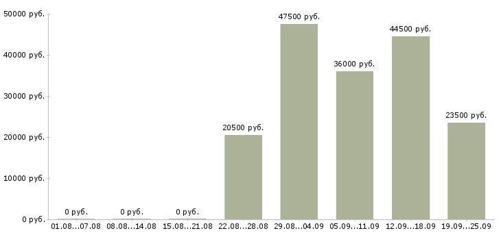 Вакансии в офисе в Смоленске - Медиана зарплат в офисе в Смоленске за 2 месяца