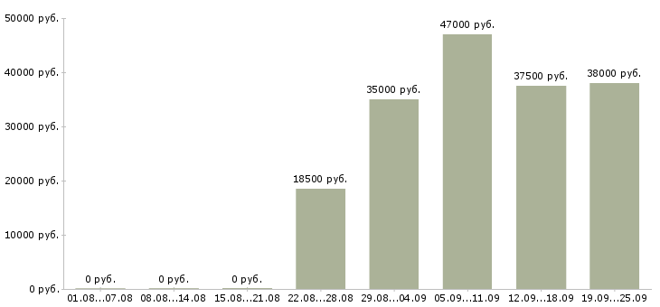 Вакансии водитель грузчик Коми - Медиана зарплат водитель грузчик Коми за 2 месяца