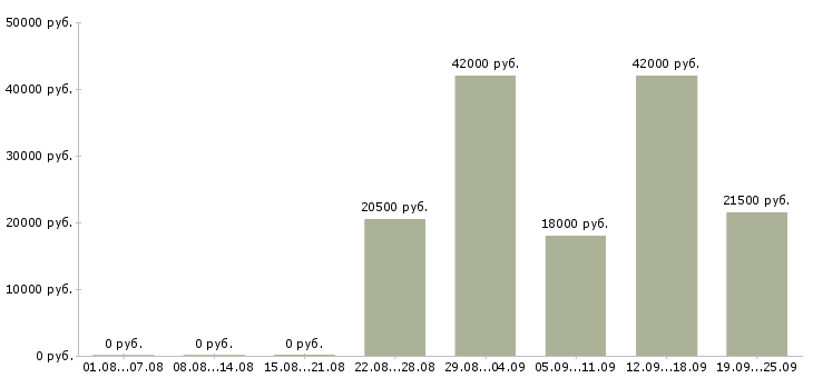 Вакансии водитель директора Чувашия - Медиана зарплат водитель директора Чувашия за 2 месяца
