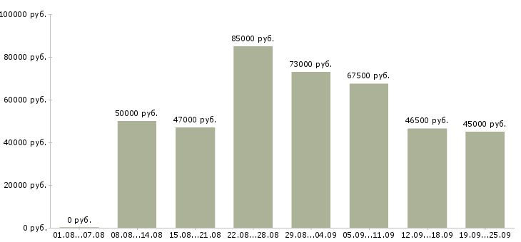 Вакансии водитель на вахту в Москве - Медиана зарплат водитель на вахту в Москве за 2 месяца