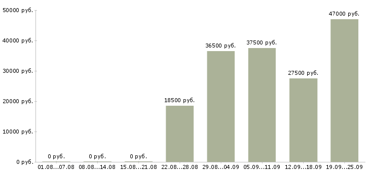 Вакансии водитель офиса Коми - Медиана зарплат водитель офиса Коми за 2 месяца