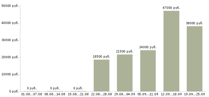 Вакансии грузчик экспедитор Коми - Медиана зарплат грузчик экспедитор Коми за 2 месяца