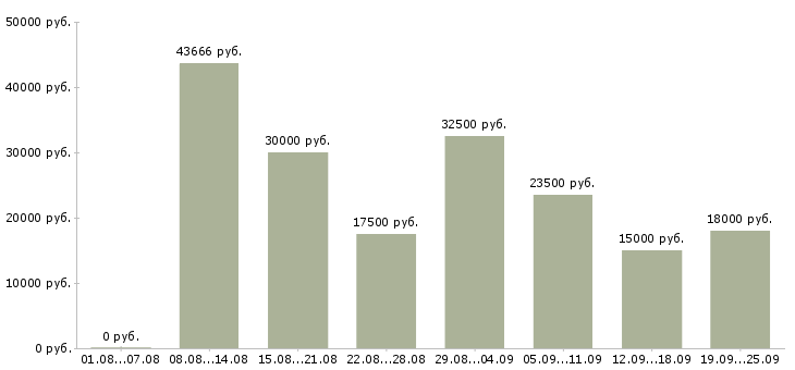 Вакансии другое в Красноярске - Медиана зарплат другое в Красноярске за 2 месяца