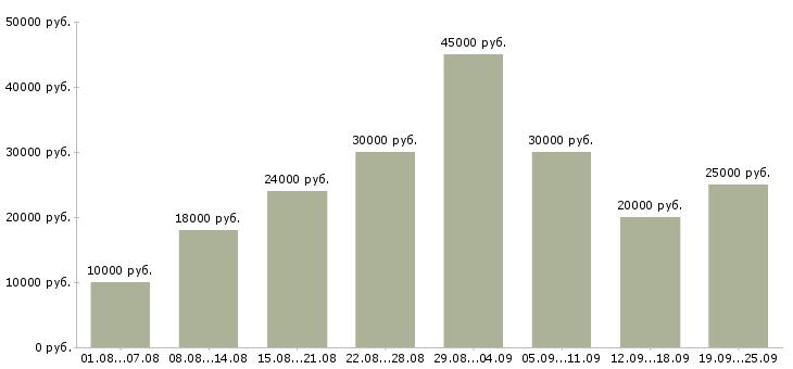 Вакансии интернет Коми - Медиана зарплат интернет Коми за 2 месяца