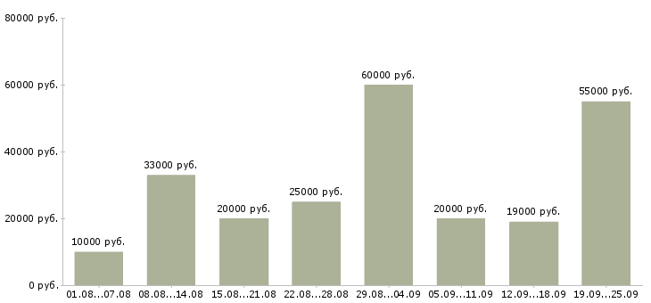 Вакансии интернет в Вологде - Медиана зарплат интернет в Вологде за 2 месяца
