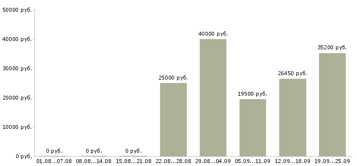 Вакансии кассир в новый магазин в Москве - Медиана зарплат кассир в новый магазин в Москве за 2 месяца