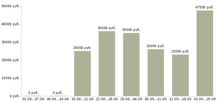 Вакансии кассир в продукты в Москве - Медиана зарплат кассир в продукты в Москве за 2 месяца