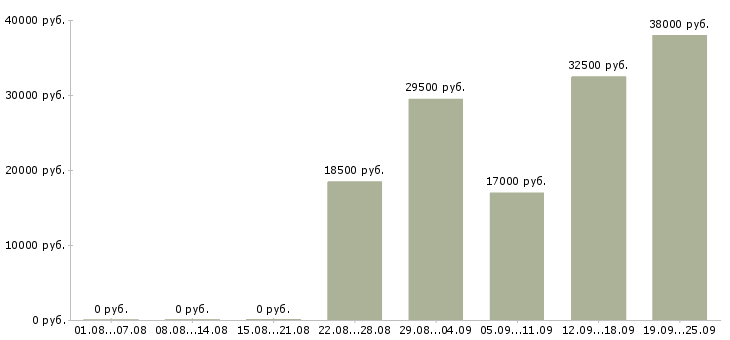 Вакансии комплектовщик кладовщик Коми - Медиана зарплат комплектовщик кладовщик Коми за 2 месяца