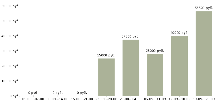 Вакансии консультант в офисе Удмуртия - Медиана зарплат консультант в офисе Удмуртия за 2 месяца
