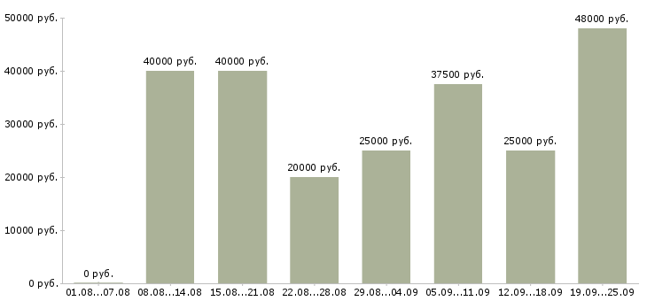Вакансии консультант в торговый центр в Москве - Медиана зарплат консультант в торговый центр в Москве за 2 месяца