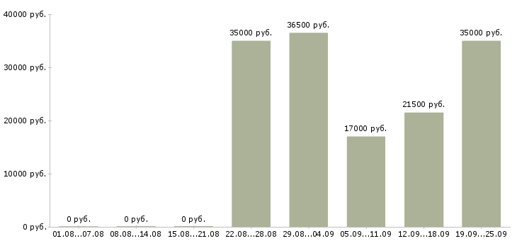 Вакансии консультант по продажам в Краснодаре - Медиана зарплат консультант по продажам в Краснодаре за 2 месяца