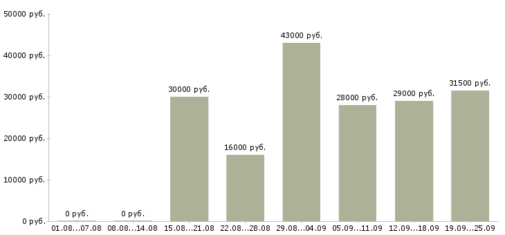 Вакансии менеджер в компанию в Кирове - Медиана зарплат менеджер в компанию в Кирове за 2 месяца