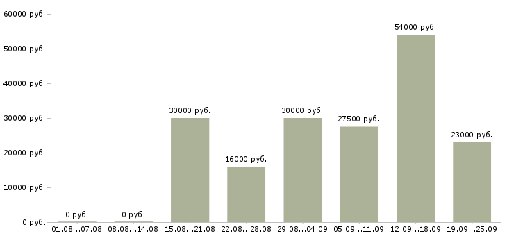 Вакансии менеджер в компанию в Туле - Медиана зарплат менеджер в компанию в Туле за 2 месяца
