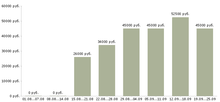 Вакансии менеджер в отдел активных продаж Санкт-петербург - Медиана зарплат менеджер в отдел активных продаж Санкт-петербург за 2 месяца