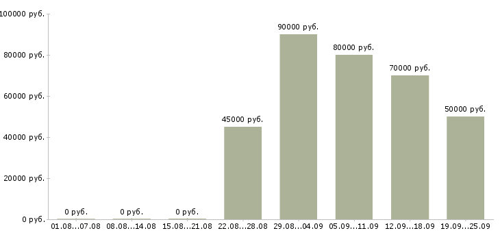 Вакансии менеджер в технический отдел в Москве - Медиана зарплат менеджер в технический отдел в Москве за 2 месяца
