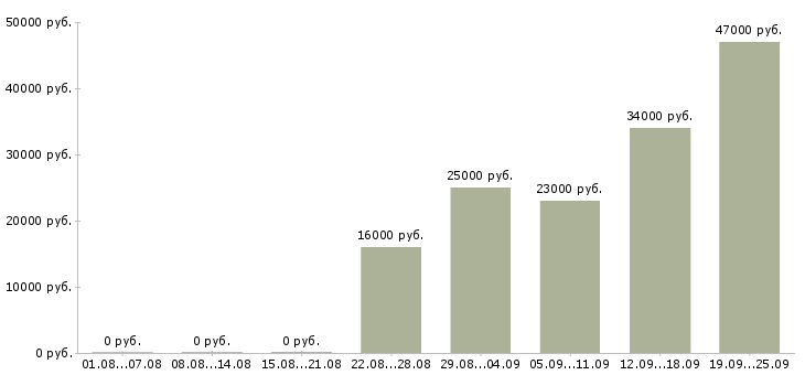Вакансии менеджер консультант Карелия - Медиана зарплат менеджер консультант Карелия за 2 месяца