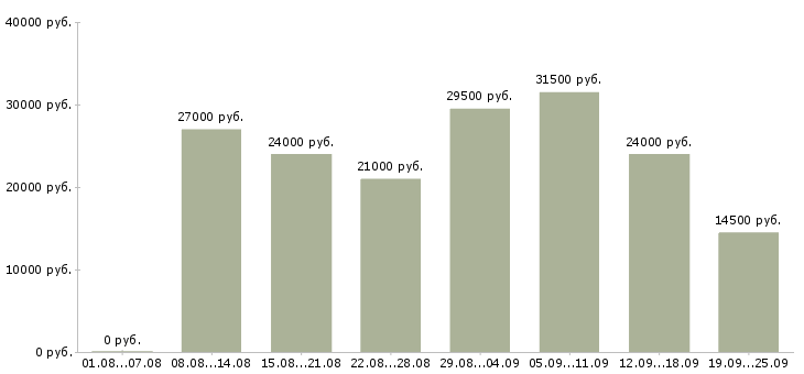Вакансии менеджер офис менеджер в Самаре - Медиана зарплат менеджер офис менеджер в Самаре за 2 месяца