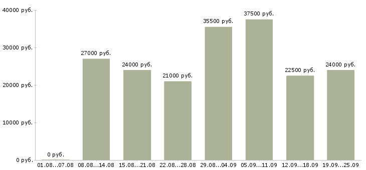 Вакансии менеджер офиса в Самаре - Медиана зарплат менеджер офиса в Самаре за 2 месяца