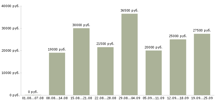 Вакансии менеджер пк в Челябинске - Медиана зарплат менеджер пк в Челябинске за 2 месяца