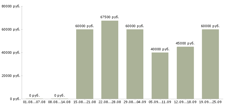 Вакансии менеджер по аренде недвижимости в Москве - Медиана зарплат менеджер по аренде недвижимости в Москве за 2 месяца