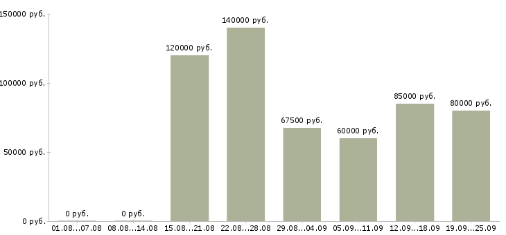 Вакансии менеджер по планированию проектов в Москве - Медиана зарплат менеджер по планированию проектов в Москве за 2 месяца
