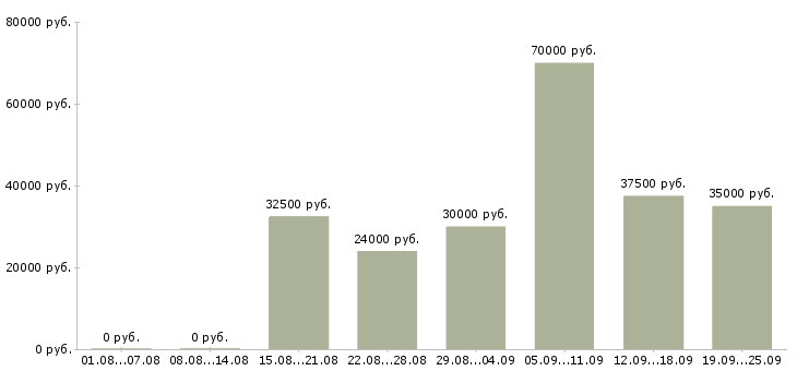 Вакансии менеджер по привлечению новых клиентов Санкт-петербург - Медиана зарплат менеджер по привлечению новых клиентов Санкт-петербург за 2 месяца