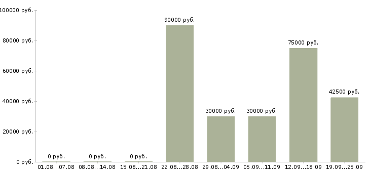 Вакансии менеджер по развитию организации Санкт-петербург - Медиана зарплат менеджер по развитию организации Санкт-петербург за 2 месяца