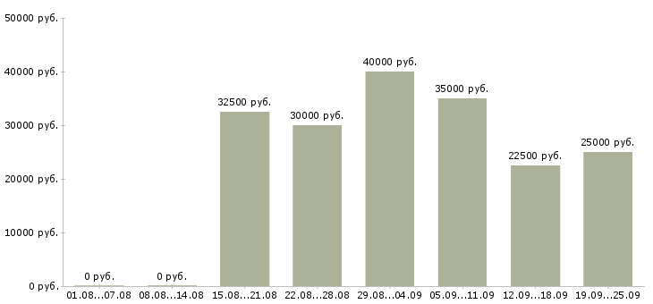Вакансии менеджер по развитию продаж Татарстан - Медиана зарплат менеджер по развитию продаж Татарстан за 2 месяца