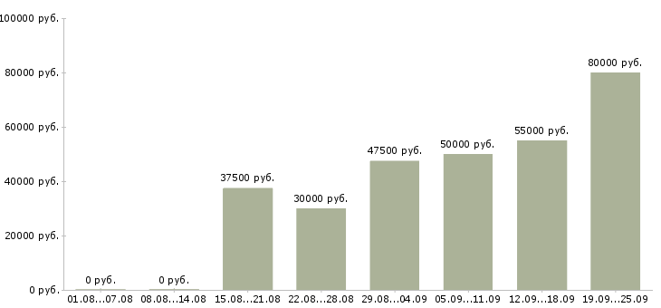 Вакансии менеджер по составлению заказов в Москве - Медиана зарплат менеджер по составлению заказов в Москве за 2 месяца