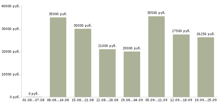 Вакансии менеджер помощник Санкт-петербург - Медиана зарплат менеджер помощник Санкт-петербург за 2 месяца
