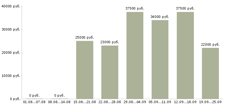 Вакансии менеджера в Сургуте - Медиана зарплат менеджера в Сургуте за 2 месяца