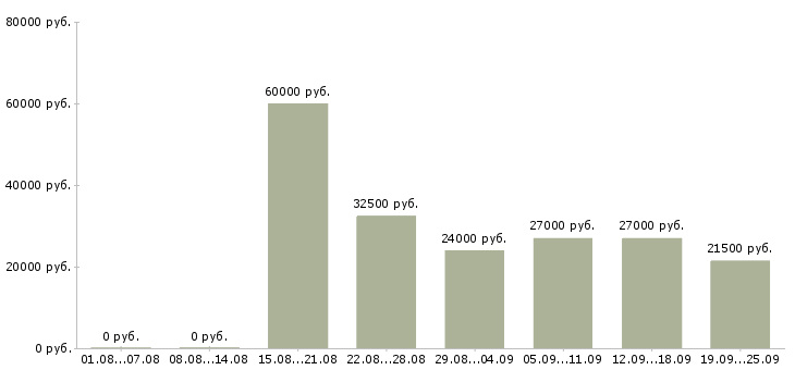 Вакансии менеджеры по развитию в Челябинске - Медиана зарплат менеджеры по развитию в Челябинске за 2 месяца