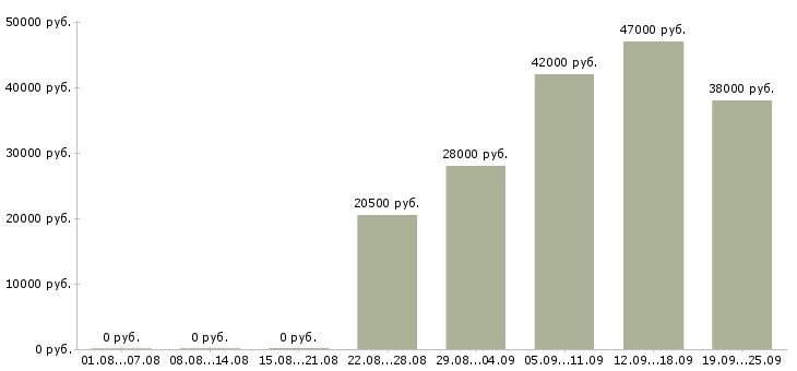 Вакансии мерчендайзер Чувашия - Медиана зарплат мерчендайзер Чувашия за 2 месяца