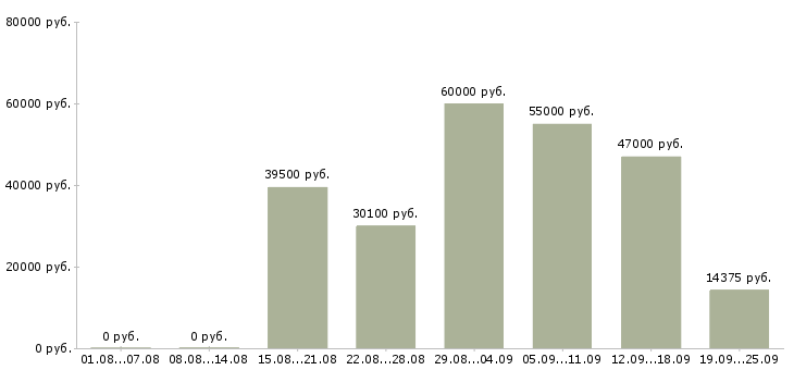 Вакансии мерчендайзер на выкладку товара в Москве - Медиана зарплат мерчендайзер на выкладку товара в Москве за 2 месяца