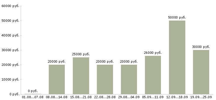 Вакансии на дому в Уфе - Медиана зарплат на дому в Уфе за 2 месяца