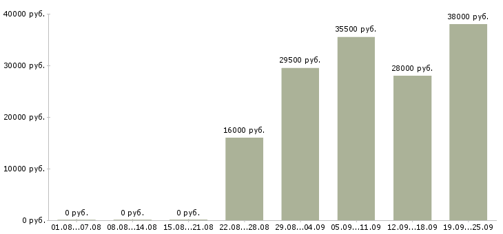 Вакансии оператор вакансия Санкт-петербург - Медиана зарплат оператор вакансия Санкт-петербург за 2 месяца