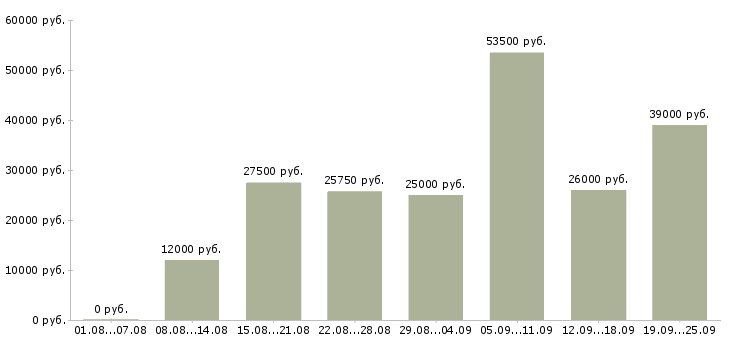 Вакансии операторы в Воронеже - Медиана зарплат операторы в Воронеже за 2 месяца