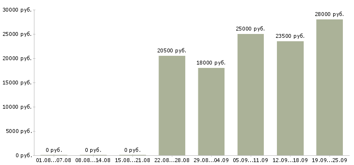 Вакансии офис менеджер оператор Нижний новгород - Медиана зарплат офис менеджер оператор Нижний новгород за 2 месяца