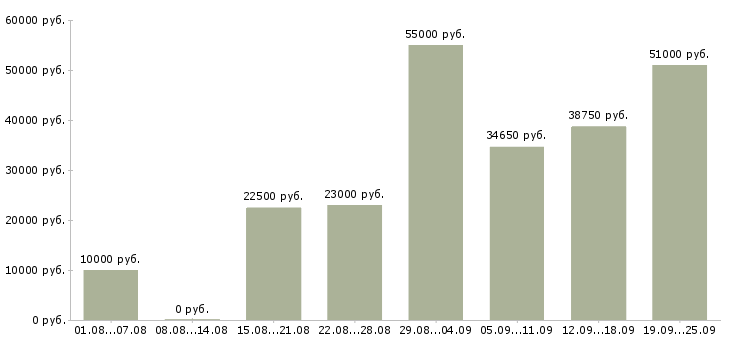 Вакансии официальная работа в Пензе - Медиана зарплат официальная работа в Пензе за 2 месяца